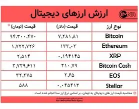 بیت کوین امروز ۱۰ دی بازهم ارزان شد+جدول