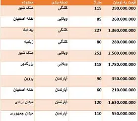 قیمت روز مسکن در اصفهان + جدول قیمت