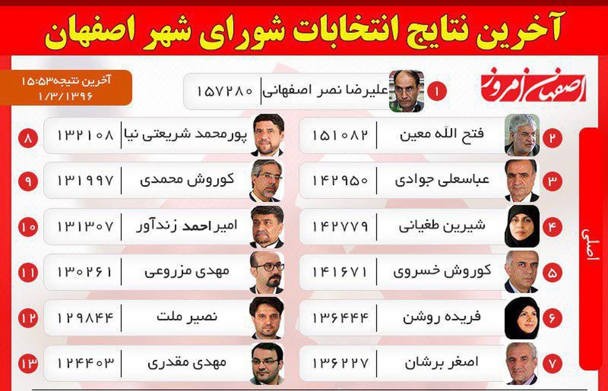آخرین نتایج انتخابات شورای شهر اصفهان+جدول آرای 639 کاندیدای شهر اصفهان