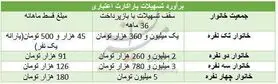جزئیات دریافت وام ۵میلیونی با پشتوانه حساب یارانه + جدول