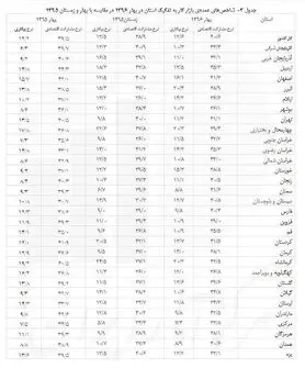 16.1 ،نرخ بیکاری در سه ماه نخست اول سال در اصفهان +جدول