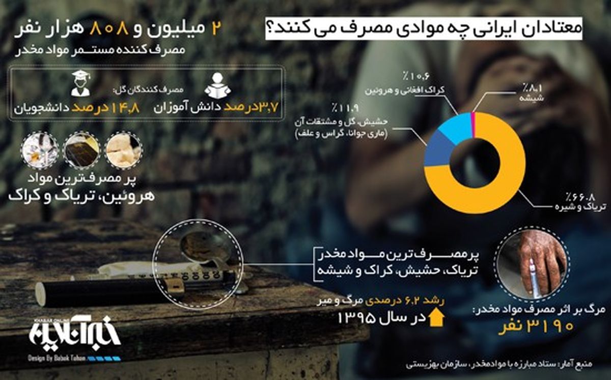 پر مصرف ترین مواد معتادان ایرانی چیست؟