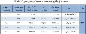25 تا 29 ساله‌ها، رکورددار بیکاری بیش از یکسال