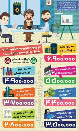 پردرآمدترین مشاغل ایران کدامند؟