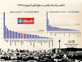 اینفوگرافیک: بدحساب ترین مردم ایران کدامند؟