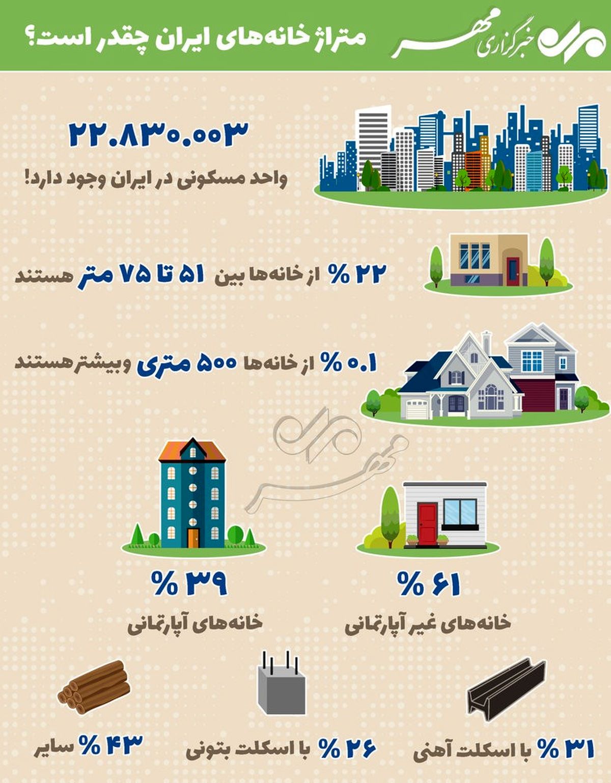 خانه ایرانی‌ها چند متری است؟