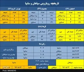 رکورد صد درصد برد سپاهان برابر سایپا در نقش‌جهان جدید