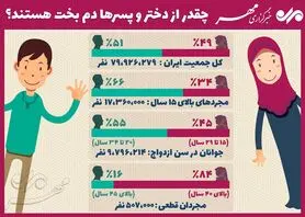 چقدر از دخترها و پسرها دم‌بخت هستند؟