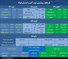 ذوب‌آهن برابر گسترش فولاد در فولادشهر، فقط تساوی!