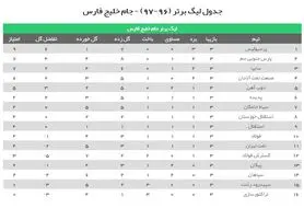 قهرمان از جایگاهش دفاع کرد+ جدول