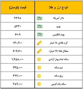 سکه یک میلیون و ۴۵۸ هزار تومان معامله شد