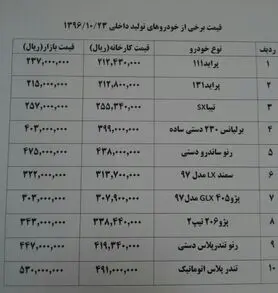 افزایش ۵ تا ۳۸ میلیون تومانی قیمت خودروهای وارداتی+ جدول قیمت خودرو