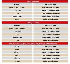 آماری جالب از فیلترینگ تلگرام!