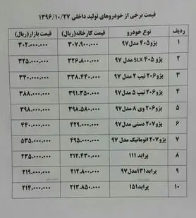 پژو ۲۰۷ اتوماتیک ۱ میلیون تومان ارزان شد+ جدول قیمت خودرو