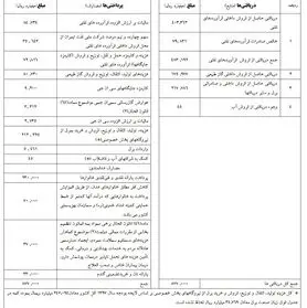 درآمد ۸۷هزار میلیارد تومانی هدفمندی یارانه‎ها در سال ۹۷ شفاف شد +جدول