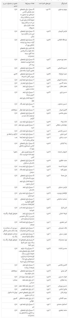  کدام بازیگران مرد بیشترین سیمرغ فجر را گرفته‌اند؟