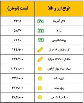 سکه یک میلیون و ۴۷۱ هزار تومان معامله شد