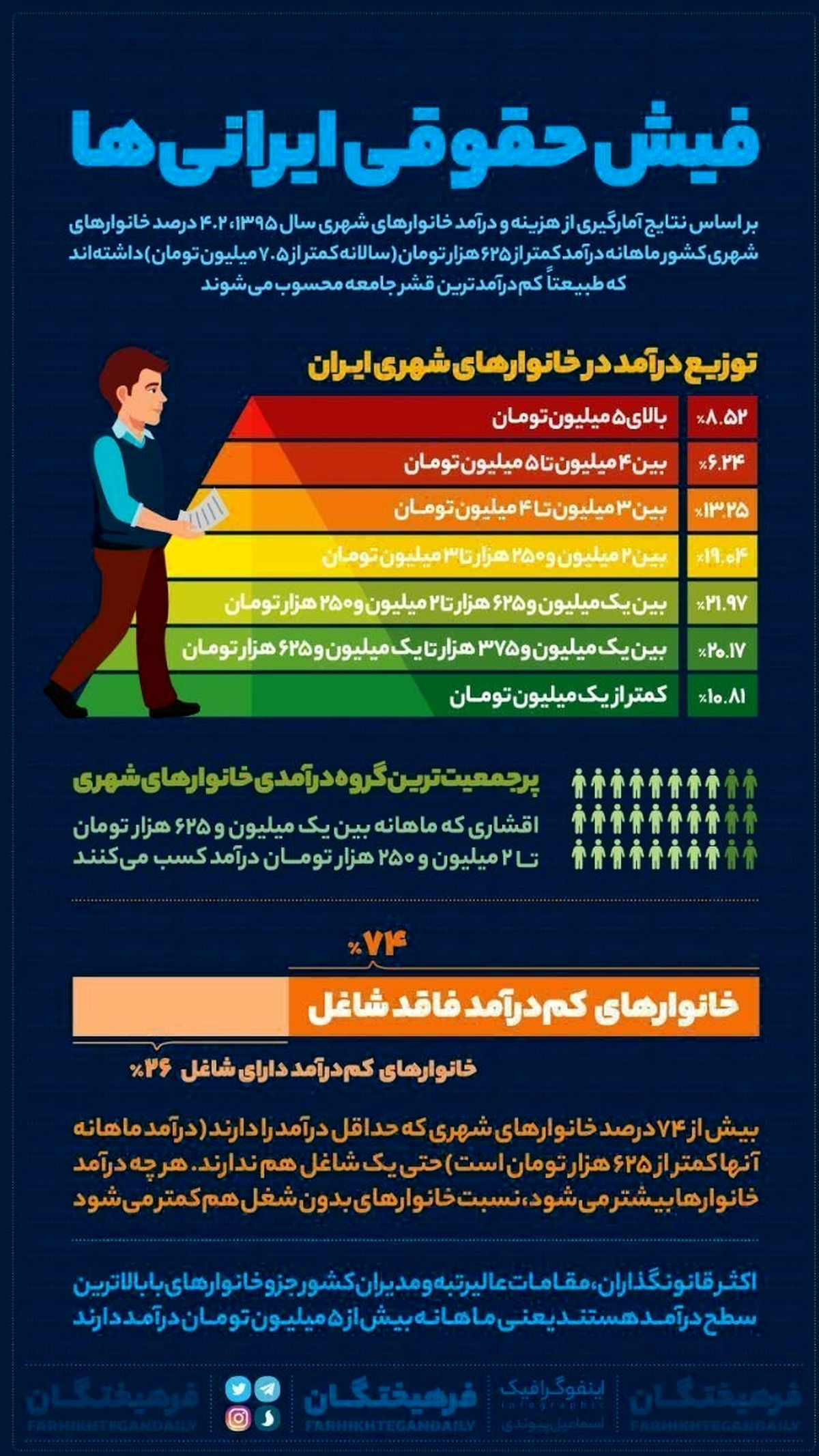 فیش حقوقی ایرا‌نی‌ها چقدر است؟
