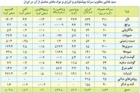 ۱۳ میلیون نیروی کار منتظر تعیین حداقل دستمزد +جدول