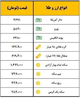 سکه یک میلیون و ۴۷۱ هزار تومان معامله شد