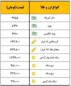 سکه یک میلیون و ۴۷۹ هزار تومان معامله شد