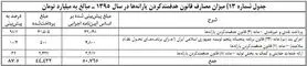 یارانه ۸۳۳ هزار نفر قطع شد