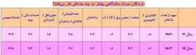 فارغ‌التحصیلان دانشگاهی کجا کار می‌کنند؟