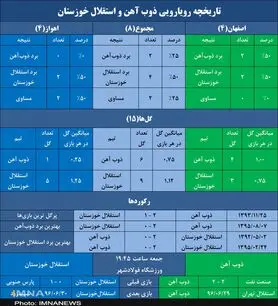 قحطی تساوی در جدال‌های فولادشهری ذوب‌آهن - استقلال خوزستان