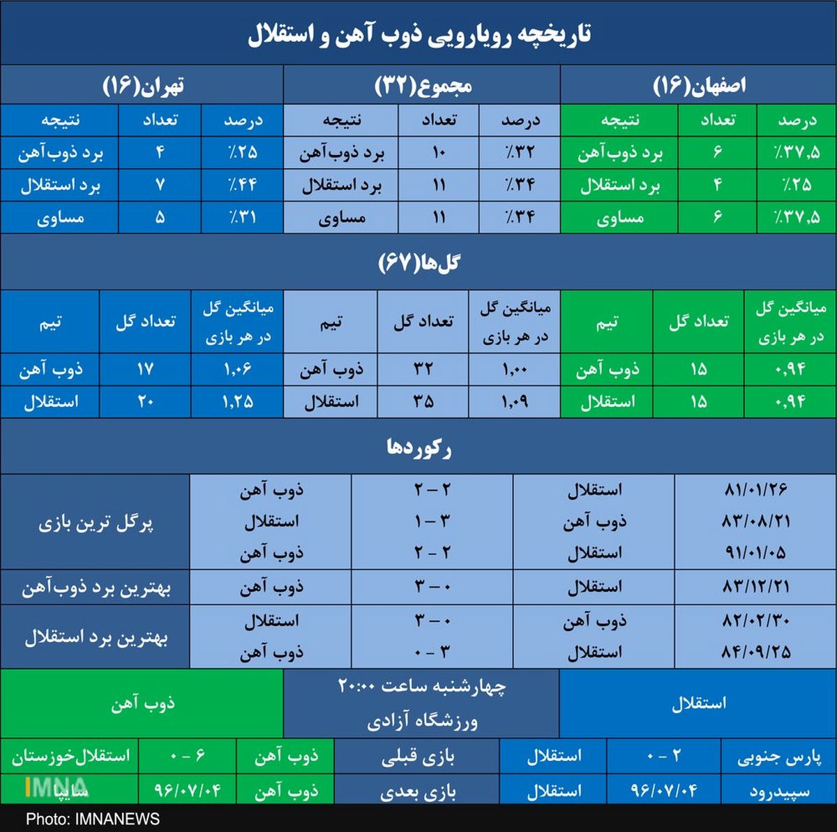ذوب‌آهن به دنبال پنجمین برد برابر استقلال در تهران + جدول