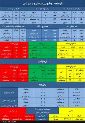 شکست‌ناپذیری ۷۷۰ روزه پرسپولیس برابر سپاهان