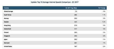 شناسایی پرسرعت‌ترین اینترنت جهان