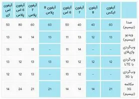 ظرفیت باتری آیفون 10 مشخص شد