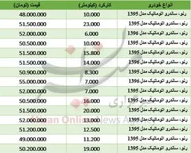 مظنه خودروی ساندرو اتومات در بازار