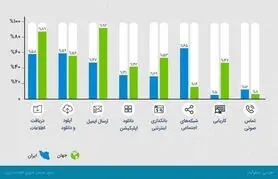 ایرانیان در اینترنت چه می‌کنند؟ + اینفوگرافی