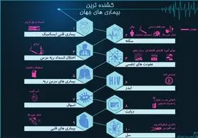 اینفوگرافیک: کشنده‌ترین بیماری‌های جهان