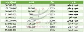 قیمت خودرو جیپ در بازار+ جدول