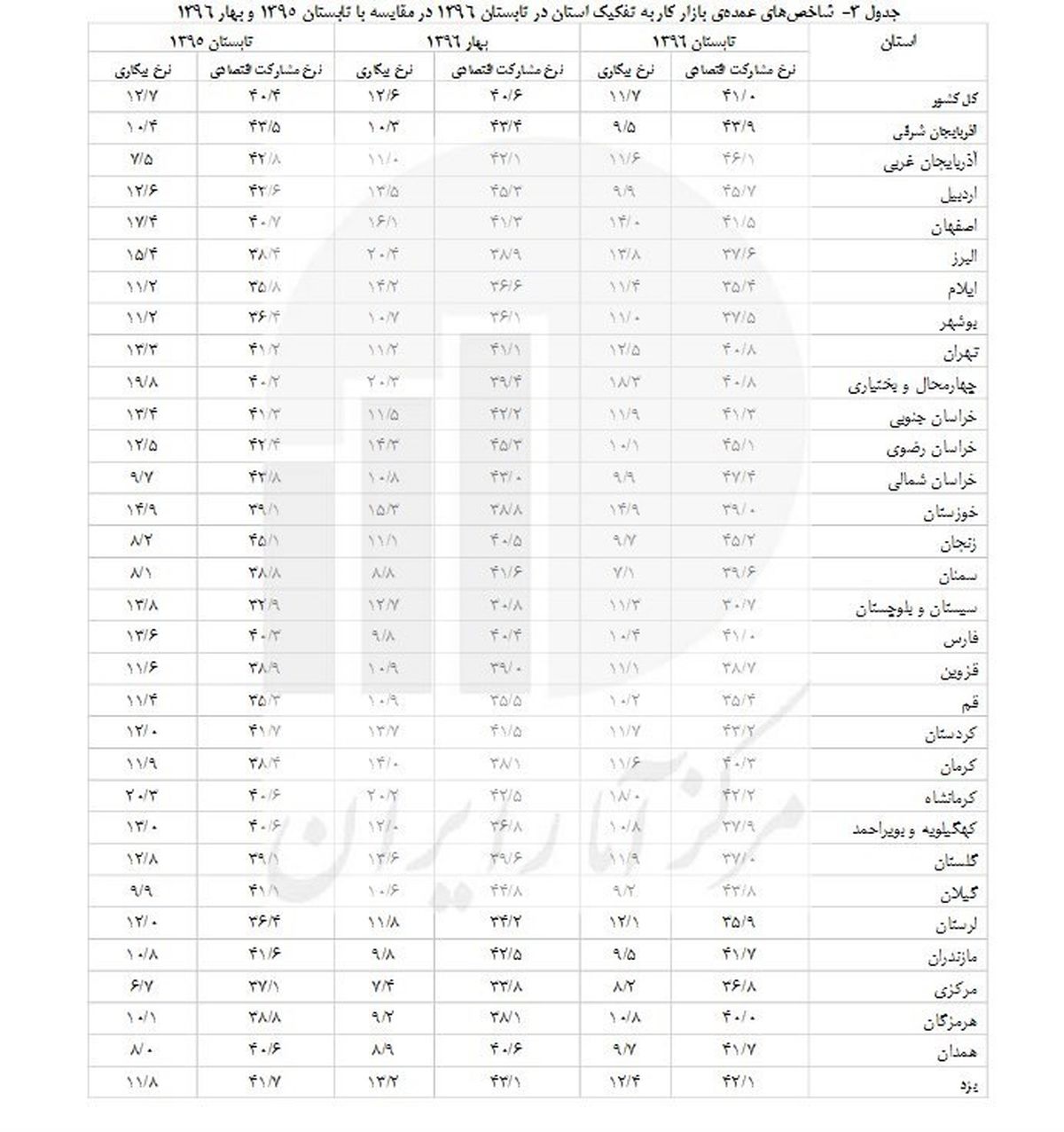 اعلام نرخ بیکاری استان ها + جدول