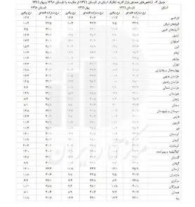 اعلام نرخ بیکاری استان ها + جدول