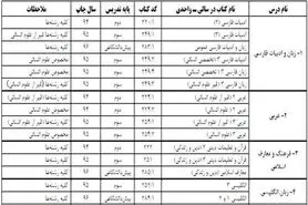 منابع کنکور سراسری سال ۱۳۹۷ اعلام شد