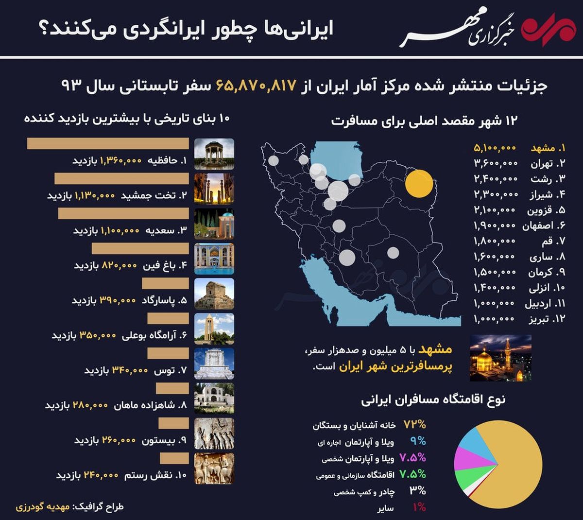 ایرانی‌ها چطور ایرانگردی می‌کنند؟ + اینفوگرافی