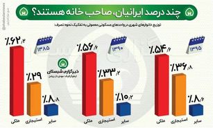 اینفوگرافی: چند درصد ایرانیان، صاحبخانه هستند؟