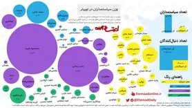 اینفوگرافیک: وزن سیاستمداران ایرانی در توییتر