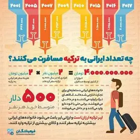 چند ایرانی در سال به ترکیه سفر می‌کنند؟