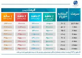 اعلام تعرفه‌های جدید اینترنت پرسرعت مخابرات