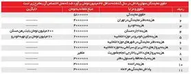 حقوق نمایندگان مجلس چقدر است؟