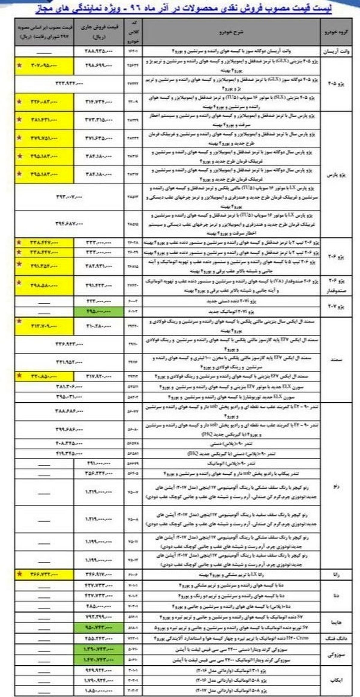 ایران خودرو پژو۲۰۷ اتوماتیک را ۱.۸ میلیون تومان گران کرد