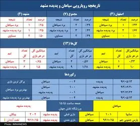طلسم هزار روزه سپاهان برابر پدیده!