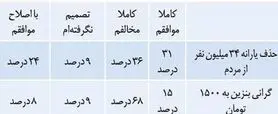 نظر برخی نمایندگان مجلس درباره بنزین ۱۵۰۰ تومانی و حذف یارانه ۳۴ میلیون نفر