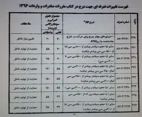 دولت پیشنهاد تعرفه ۱۵۰ درصدی واردات خودرو را پس گرفت