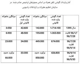 رشد ۱۰۰۰ درصدی واردات قانونی گوشیهای اپل به ایران